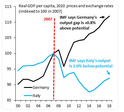 Output gap and real GDP per capita Germany and Italy (IMF)