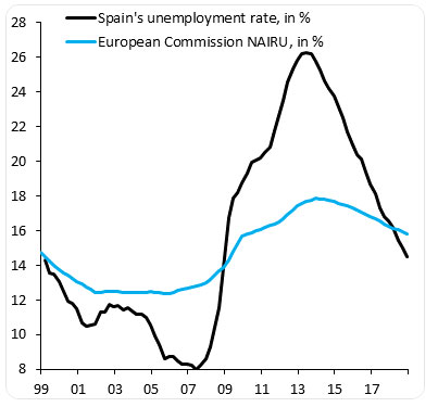 Spagna, disoccupazione e Nairu - stime UE