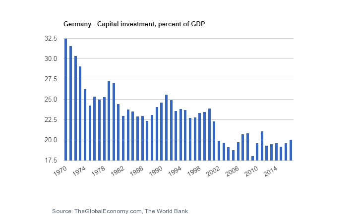 Germania, investimenti 1970-2017