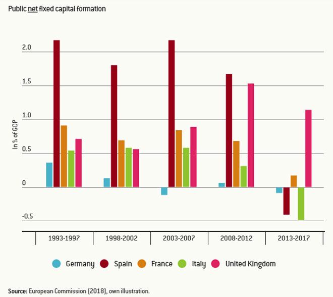 Investimenti, confronto Germania, Spagna, Francia, Italia, UK