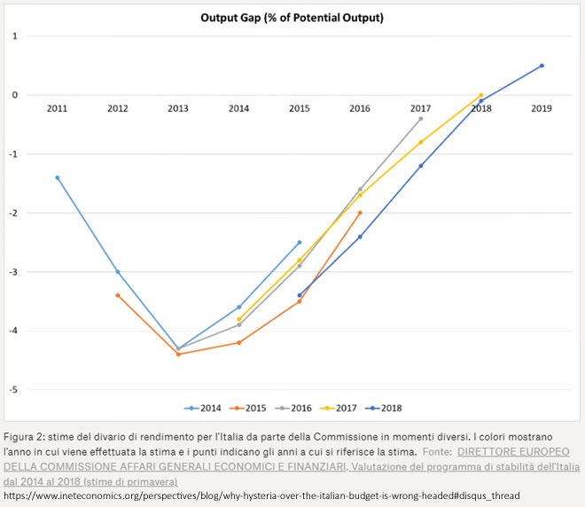 Potential GDP Italy - EU estimates